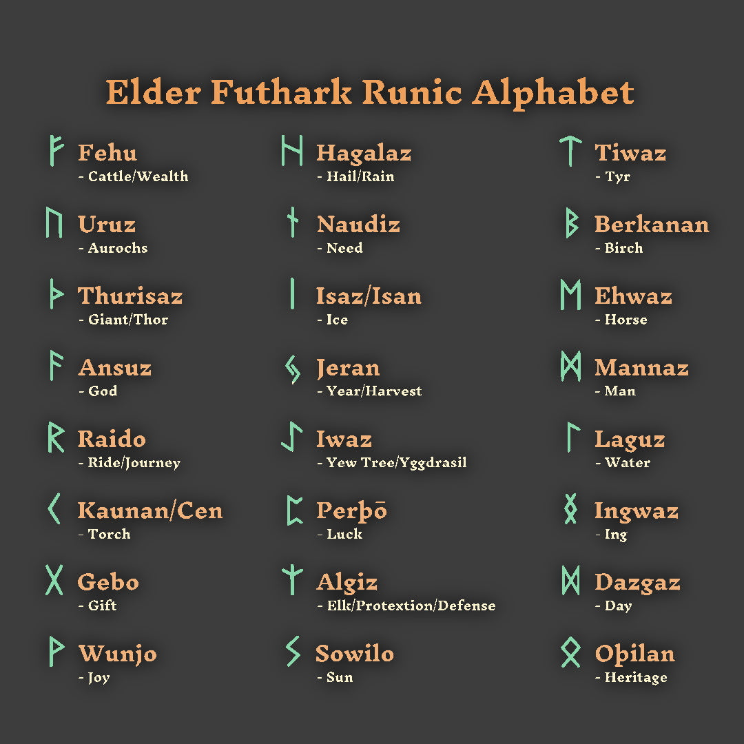A chart of the Elder Futhark runes and their meanings